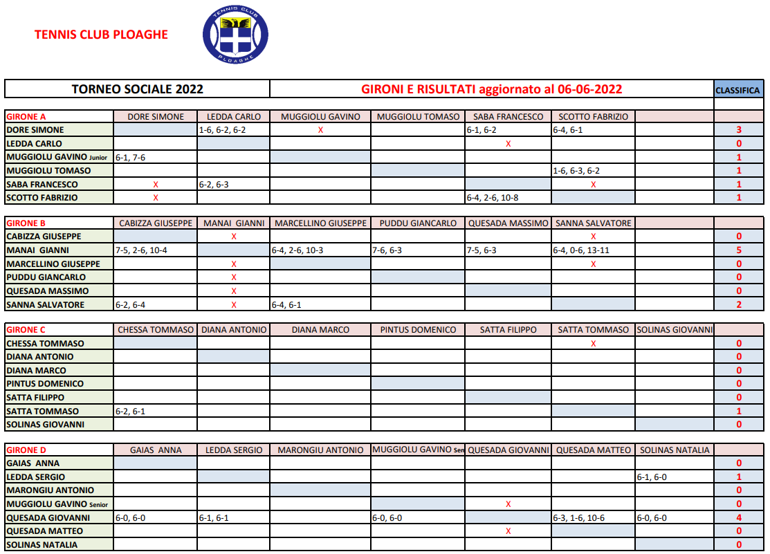 Scopri di più sull'articolo Torneo Sociale 2022 – Tabellone aggiornato al 6 GIUGNO