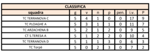 Scopri di più sull'articolo Il campionato della D3 si conclude al secondo posto nel girone: Play Off